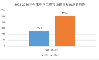 2024年全球電氣工程市場規(guī)模分析 銷售額將達(dá)499.4億元，通訊設(shè)備銷售引領(lǐng)增長